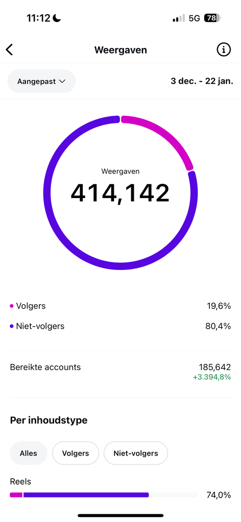 Instagram-resultaat van restaurantcase 02: 414.142 weergaven