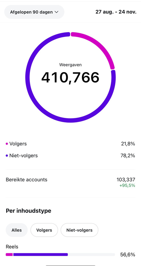Instagram-resultaat van restaurantcase 01: 410.766 weergaven